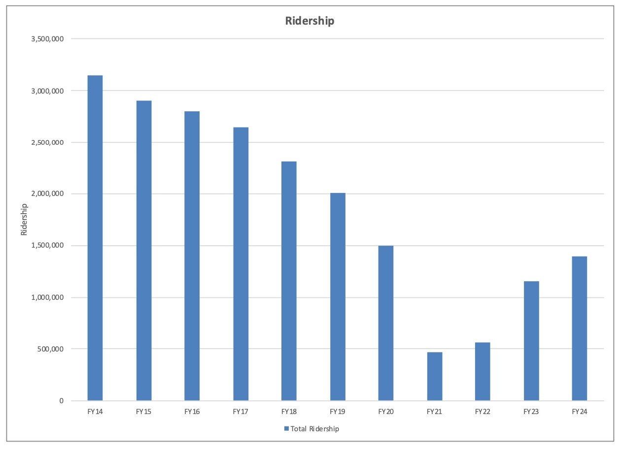 Graphic displays GVSU bus ridership trends on GVSU-dedicated routes operated by The Rapid over a 10-year period.