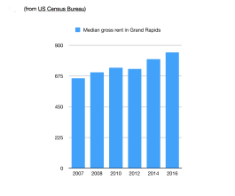 The state of Grand Rapids housing costs: A 10-year review