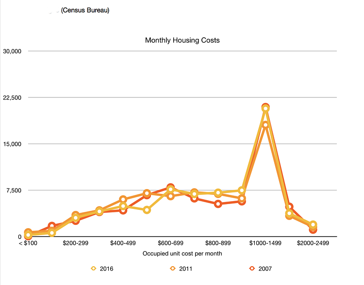 The state of Grand Rapids housing costs A 10year review