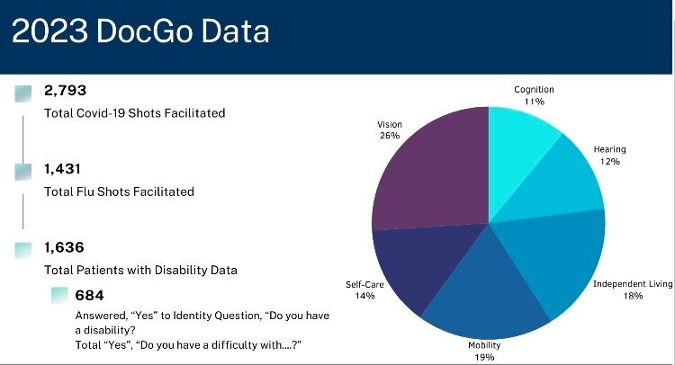 Estadísticas que muestran cuántas personas con discapacidad recibieron la vacuna COVID-19 en Michigan a través de DocGo.