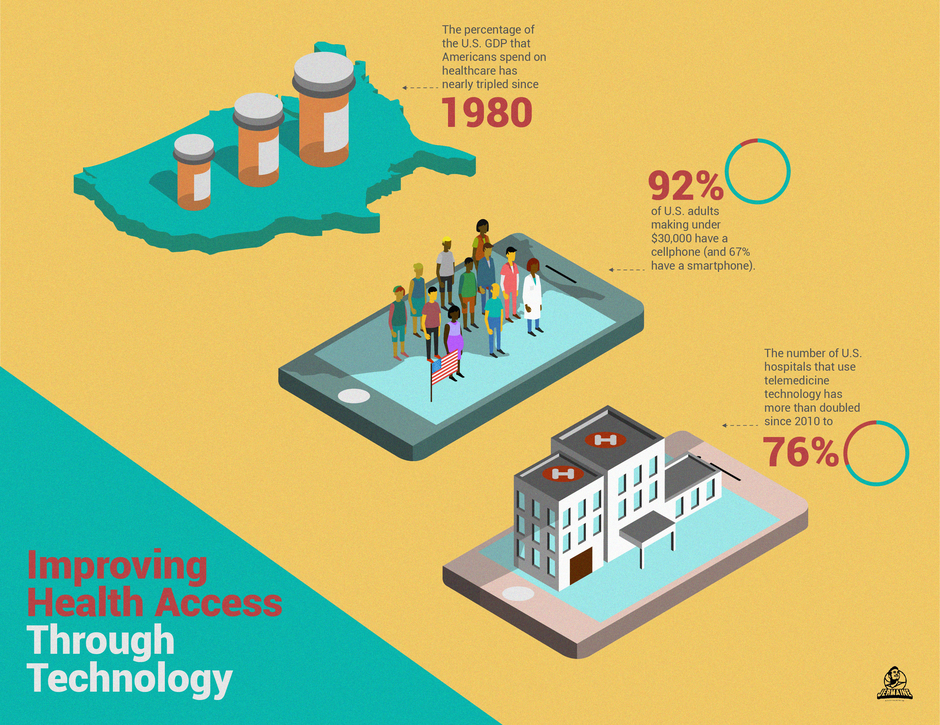 Improving Health Access Through Technology