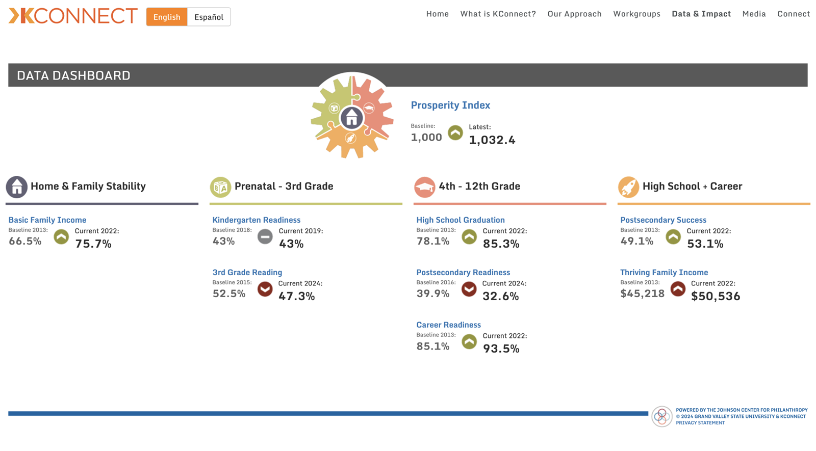 K-Connect's data dashboard for Kent County.